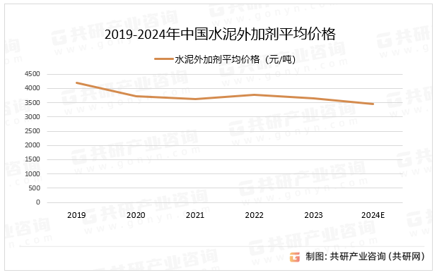 2019-2024年中国水泥外加剂平均价格