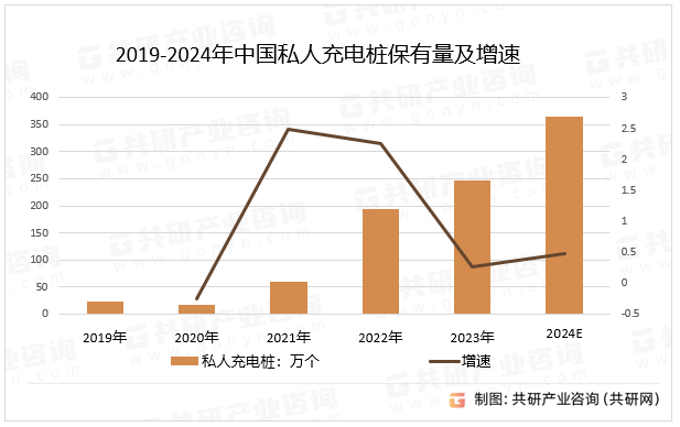 2019-2024年中国私人充电桩保有量及增速