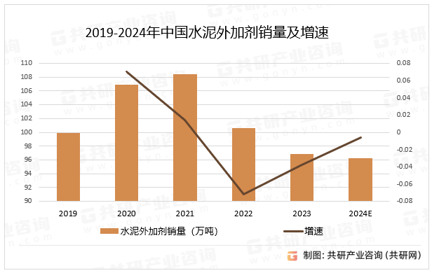 2019-2024年中国水泥外加剂销量及增速