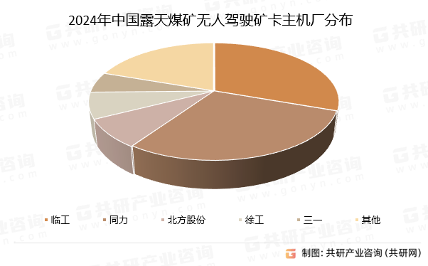 2024年中国露天煤矿无人驾驶矿卡主机厂分布
