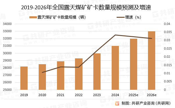 2019-2026年全国露天煤矿矿卡数量规模预测及增速