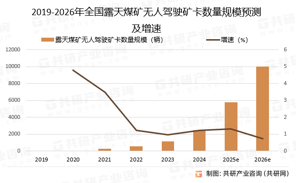 2019-2026年全国露天煤矿无人驾驶矿卡数量规模预测及增速