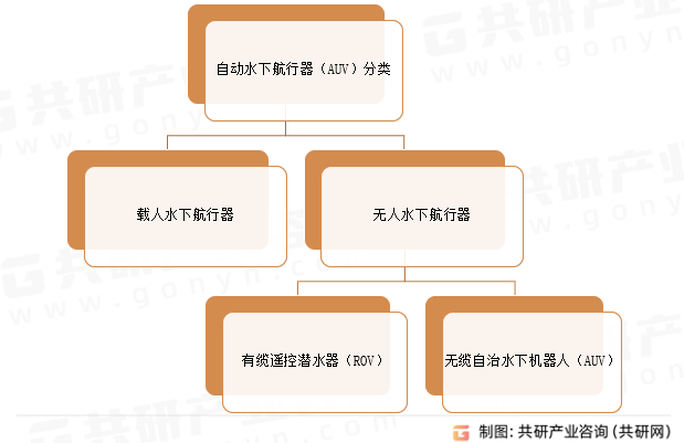 自动水下航行器（AUV）分类