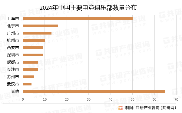 2024年中国主要电竞俱乐部数量分布