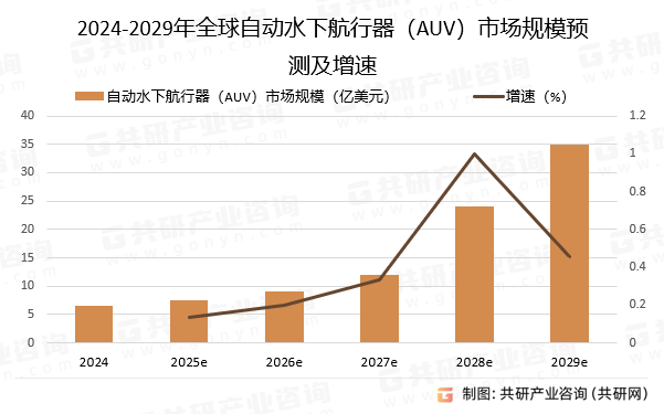 2024-2029年全球自动水下航行器（AUV）市场规模预测及增速