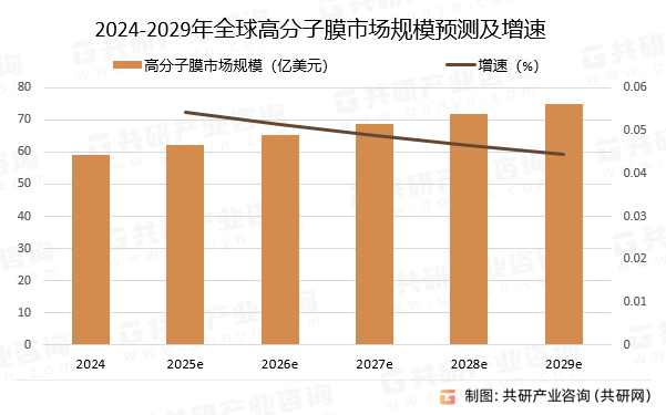 2024-2029年全球高分子膜市场规模预测及增速
