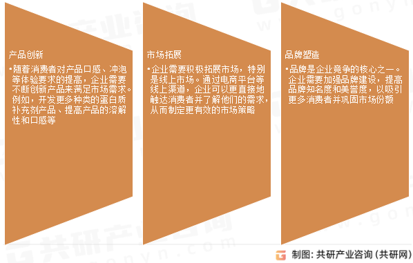蛋白质补充剂未来发展趋势