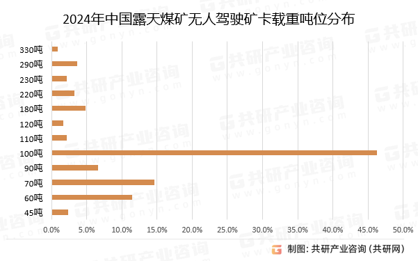 2024年中国露天煤矿无人驾驶矿卡载重吨位分布