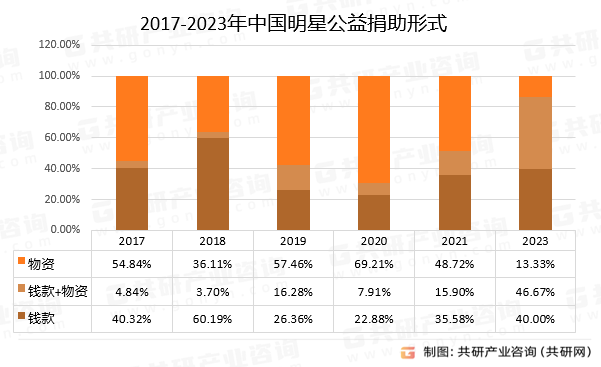 2017-2023年中国明星公益捐助形式