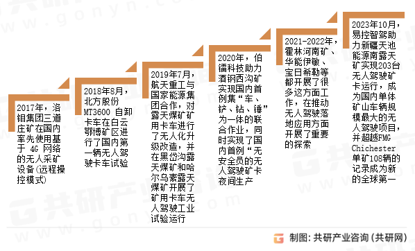 露天煤矿无人驾驶发展历程