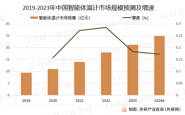 2019-2023年中国智能体温计市场规模预测及增速