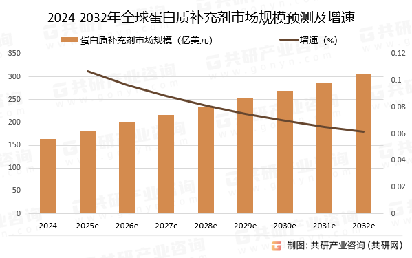 2024-2032年全球蛋白质补充剂市场规模预测及增速