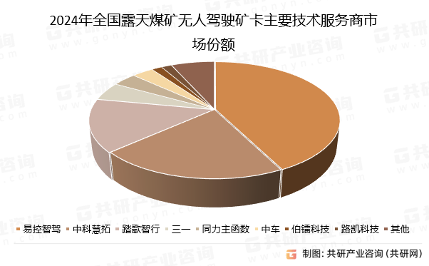 2024年全国露天煤矿无人驾驶矿卡主要技术服务商市场份额