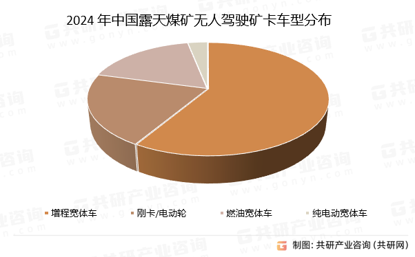 2024年中国露天煤矿无人驾驶矿卡车型分布