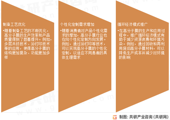 高分子膜行业发展趋势