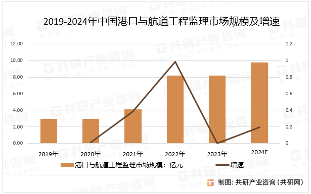 2019-2024年中国港口与航道工程监理市场规模及增速