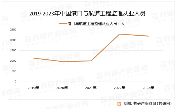 2019-2023年中国港口与航道工程监理从业人员