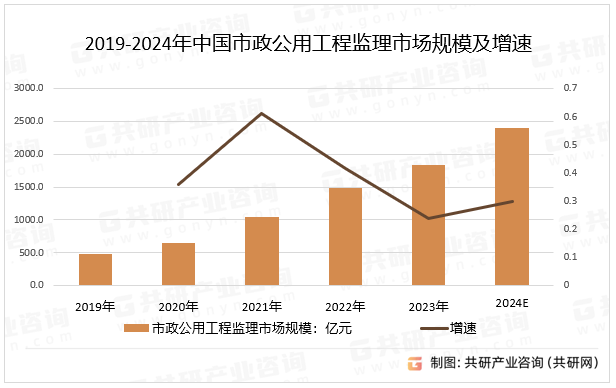 2019-2024年中国市政公用工程监理市场规模及增速