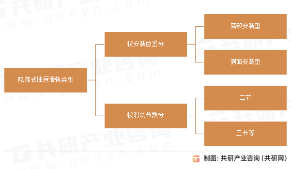 隐藏式抽屉滑轨类型