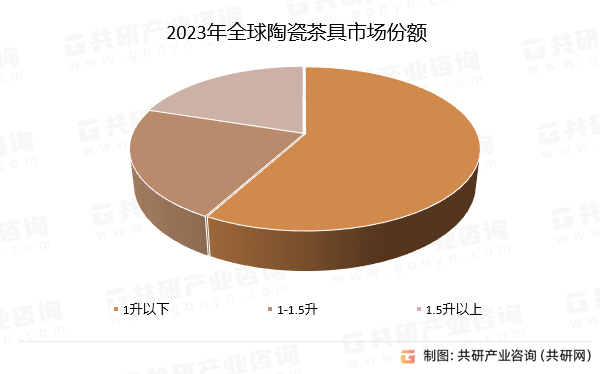 2023年全球陶瓷茶具市场份额