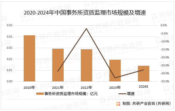 2020-2024年中国事务所资质监理市场规模及增速