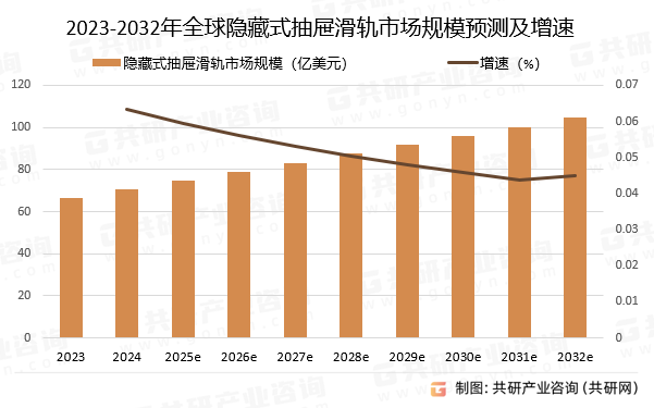 2023-2032年全球隐藏式抽屉滑轨市场规模预测及增速