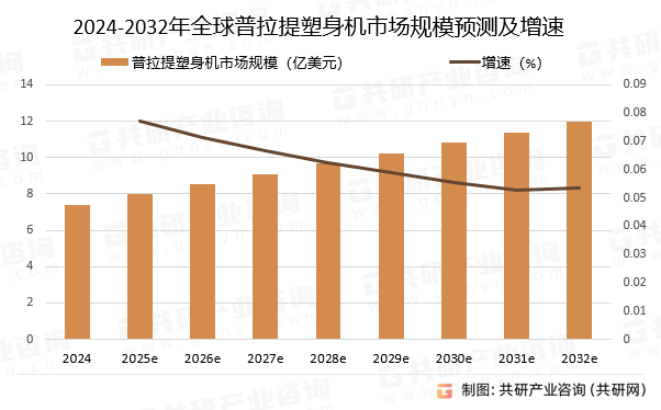 2024-2032年全球普拉提塑身机市场规模预测及增速
