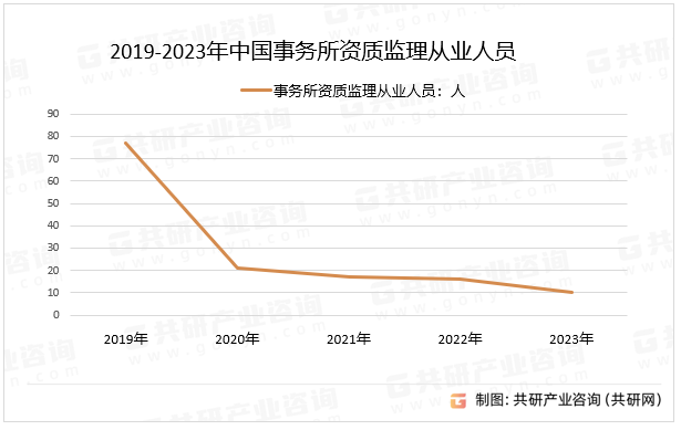 2019-2023年中国事务所资质监理从业人员