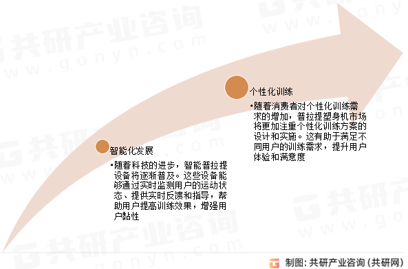 普拉提塑身机市场趋势