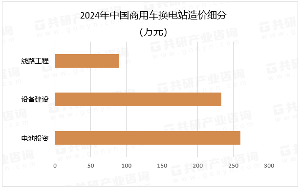 2024年中国商用车换电站造价细分