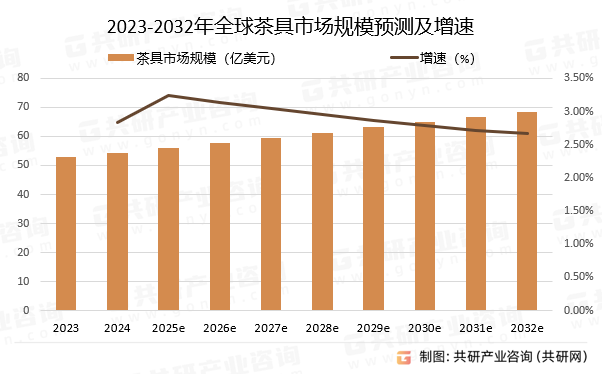 2023-2032年全球茶具市场规模预测及增速