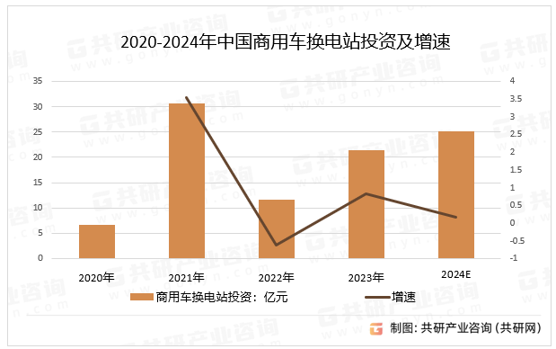 2020-2024年中国商用车换电站投资及增速