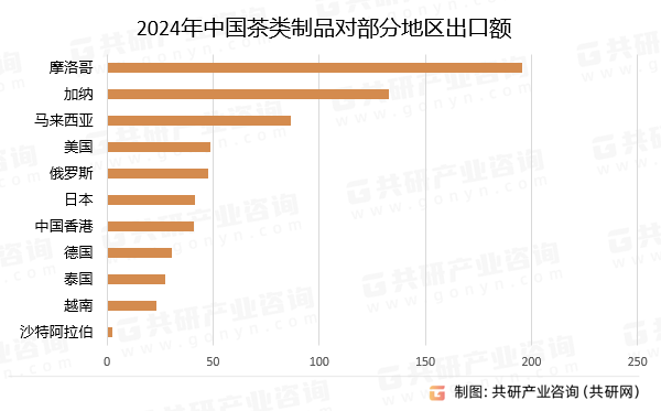 2024年中国茶类制品对部分地区出口额