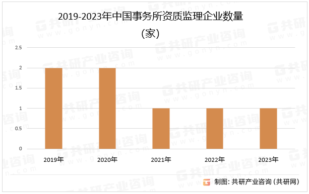 2019-2023年中国事务所资质监理企业数量