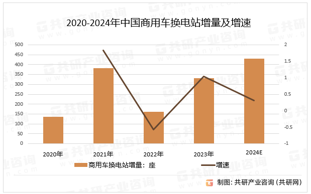 2020-2024年中国商用车换电站增量及增速