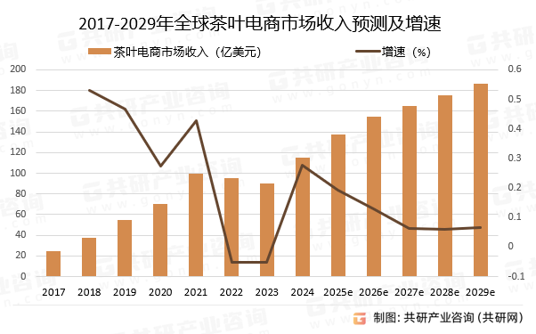 2017-2029年全球茶叶电商市场收入预测及增速