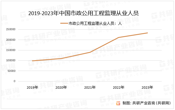 2019-2023年中国市政公用工程监理从业人员