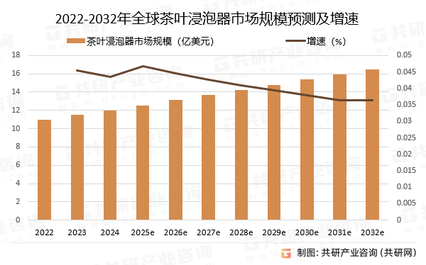 2022-2032年全球茶叶浸泡器市场规模预测及增速