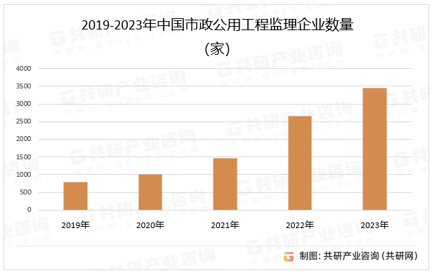 2019-2023年中国市政公用工程监理企业数量