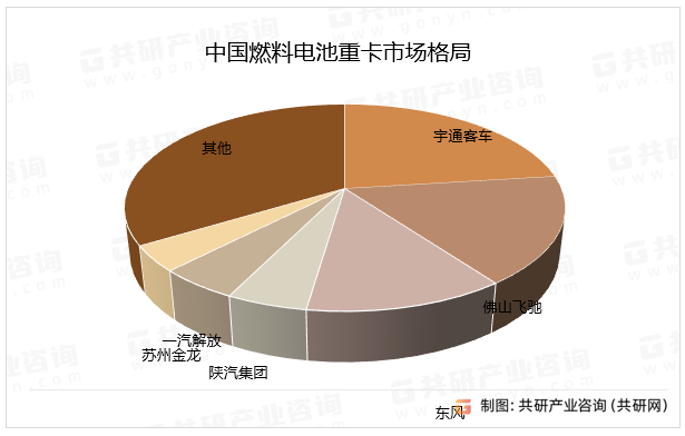 中国燃料电池重卡市场格局