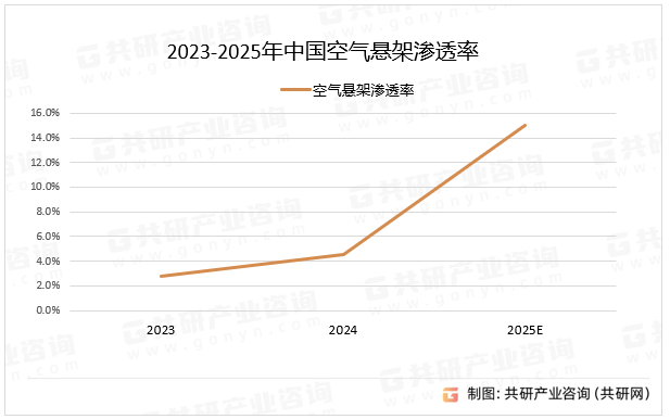 2023-2025年中国空气悬架渗透率