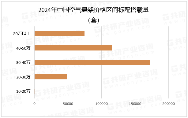 2024年中国空气悬架价格区间标配搭载量