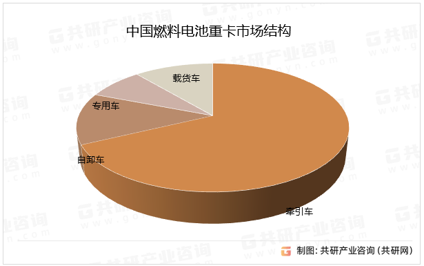 中国燃料电池重卡市场结构