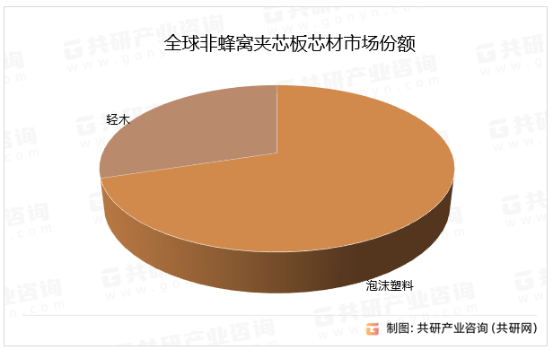 全球非蜂窝夹芯板芯材市场份额