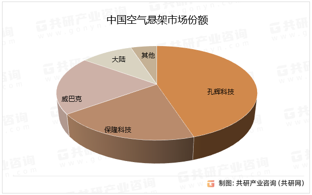 中国空气悬架市场份额