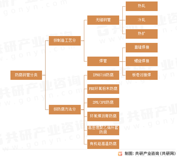 防腐钢管分类