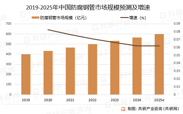 2019-2025年中国防腐钢管市场规模预测及增速