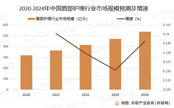 2020-2024年中国唇部护理行业市场规模预测及增速