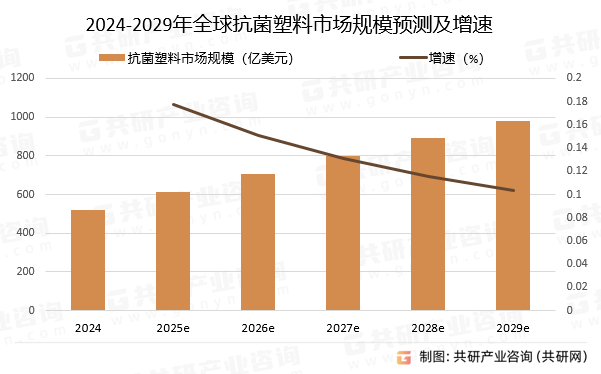 2024-2029年全球抗菌塑料市场规模预测及增速