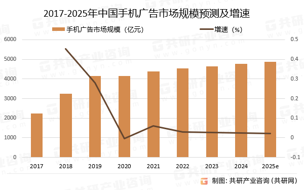 2017-2025年中国手机广告市场规模预测及增速